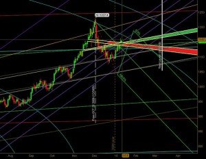 stock chart